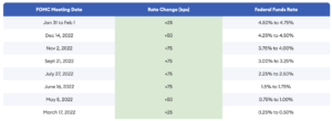 Fed Rate Hikes 2022-2023