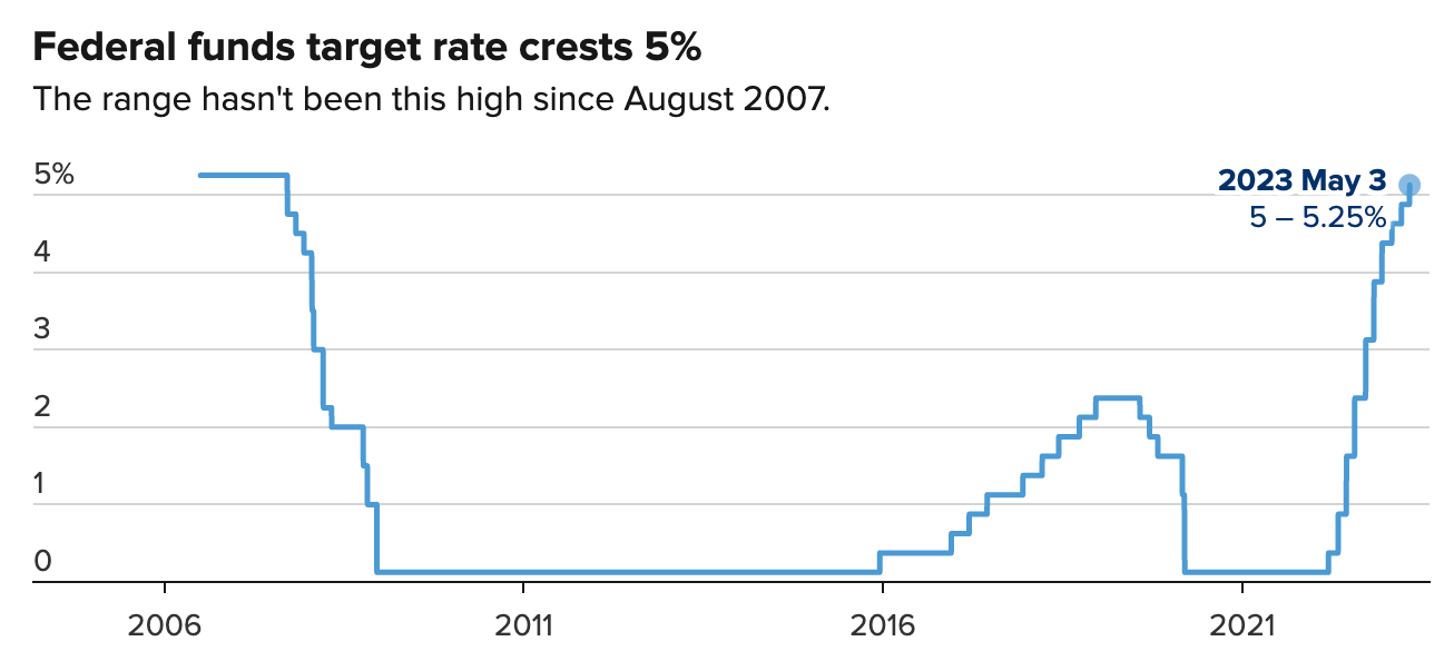 Fed-Funds-Rate-Graphic - Megan Micco - Berkeley Real Estate Expert