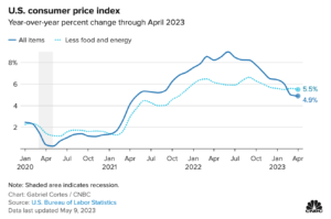 April 2023 CPI Chart