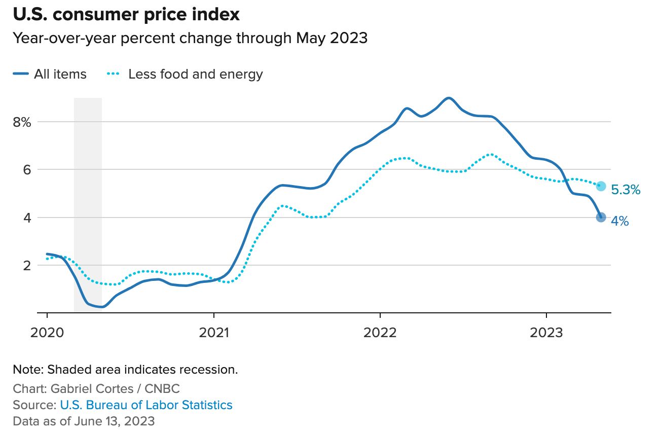 U.S.ConsumerPriceIndexMay20231 Megan Micco Berkeley Real