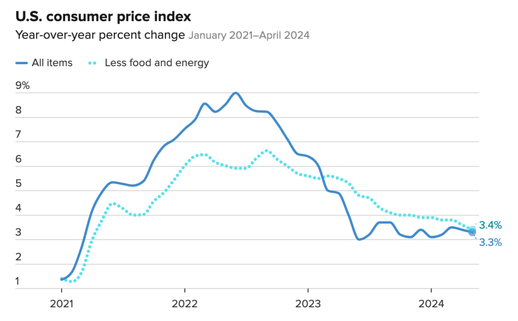 May 2024 core CPI chart