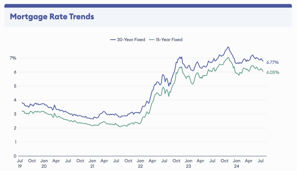 July 2024 Mortgage Interest Rates