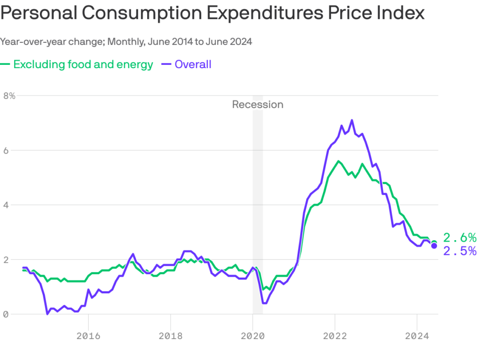 Personal Consumption Expenditure Index - July 2024