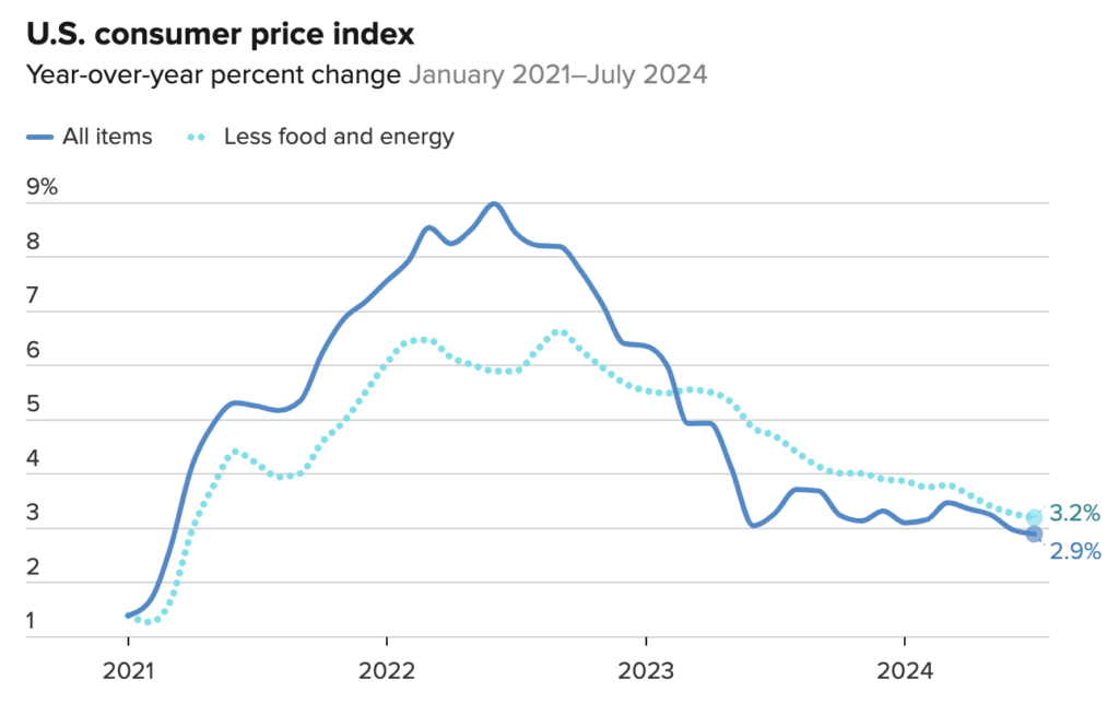 July 2024 CPI Chart