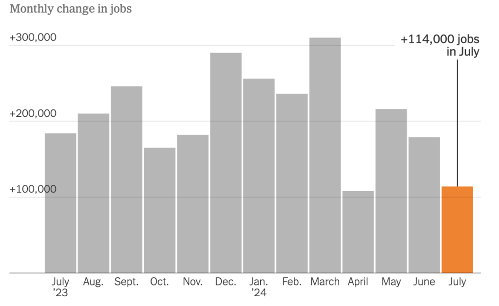 July 2024 Jobs Chart