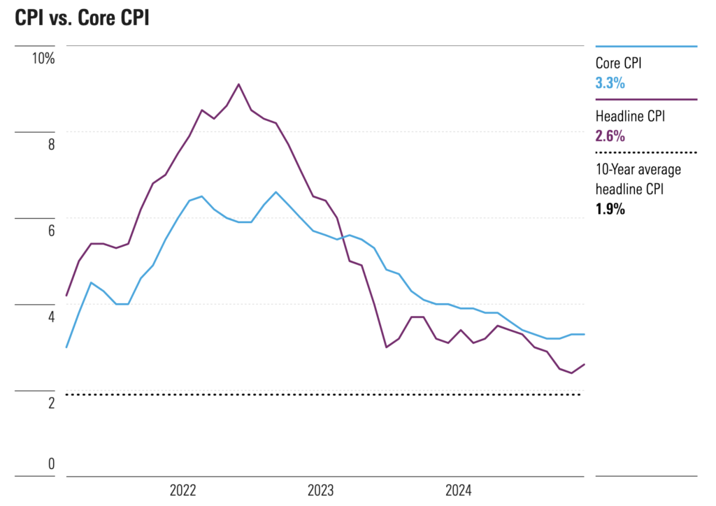 October 2024 CPI Chart