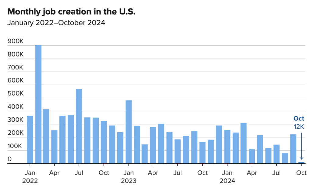 October 2024 Jobs Chart