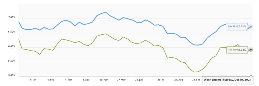 December 2024 mortgage interest rates