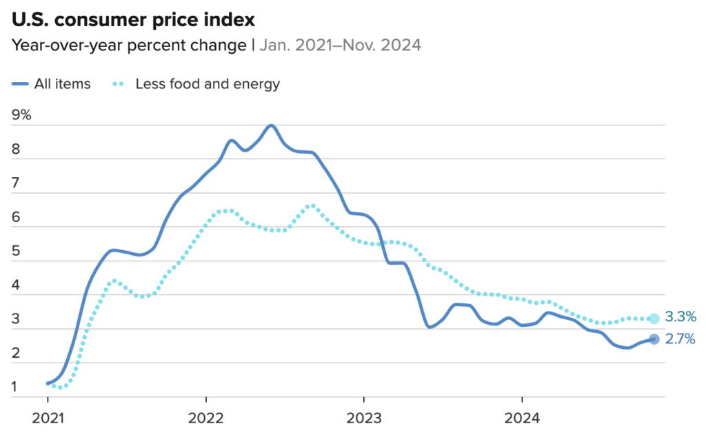 November 2024 - CPI Chart