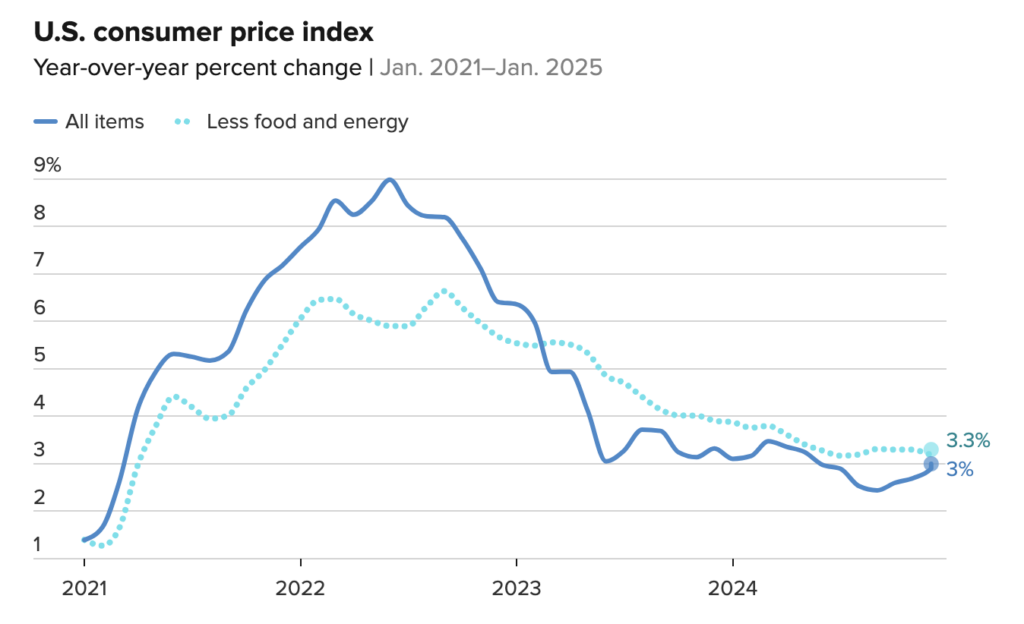 Jan 2025 CPI Chart