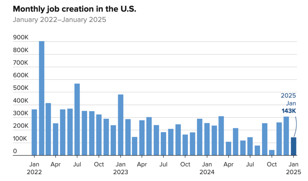 Jan 2025 Jobs Report Chart